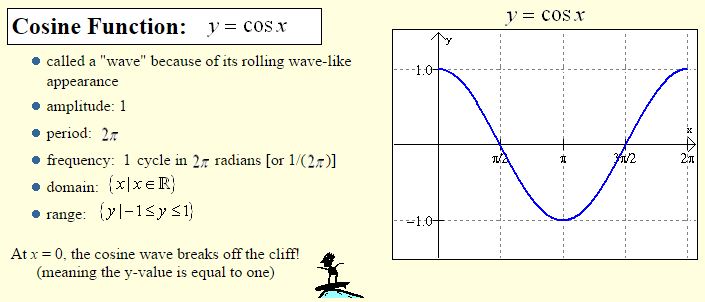 The Graphs of Sine and Cosine-2