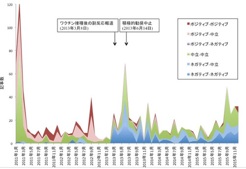 津田さん作成のグラフ。医師がネガティブと評価した記事の割合が増えている。