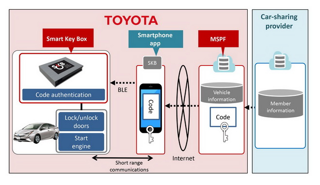 Toyota Smart Key 2