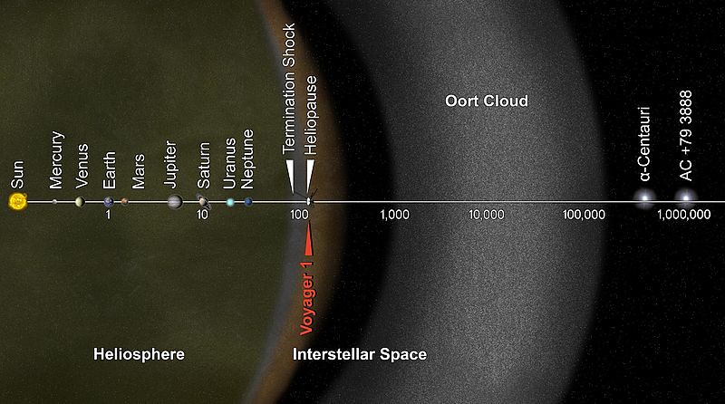 Oort profile