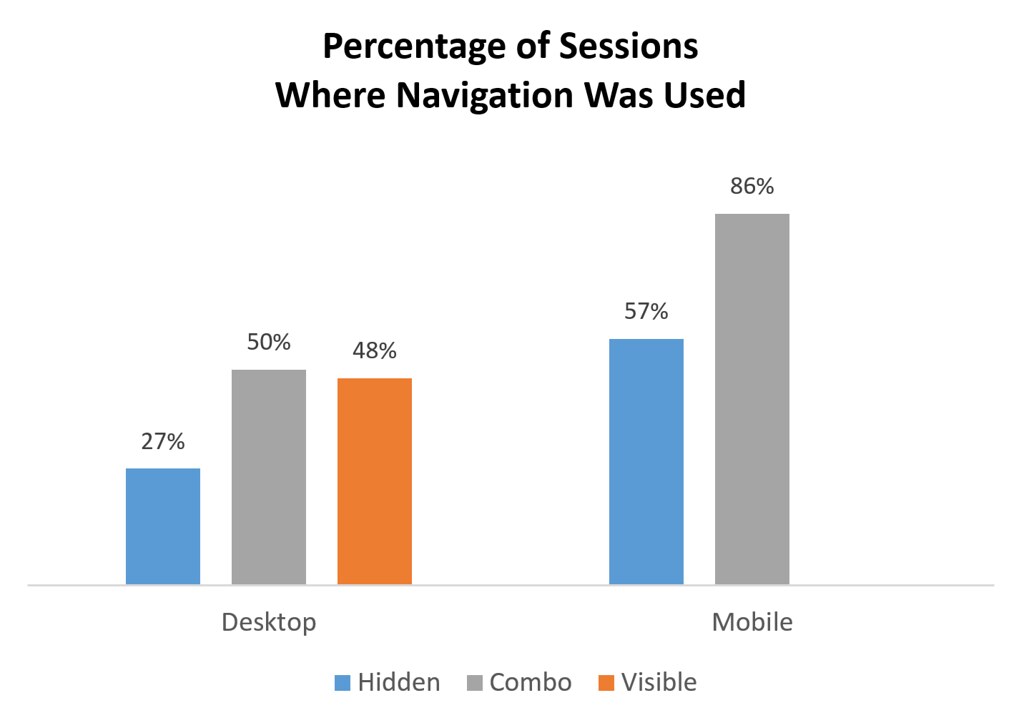 Gráfico del porcentaje de sesiones donde la navegación es usada