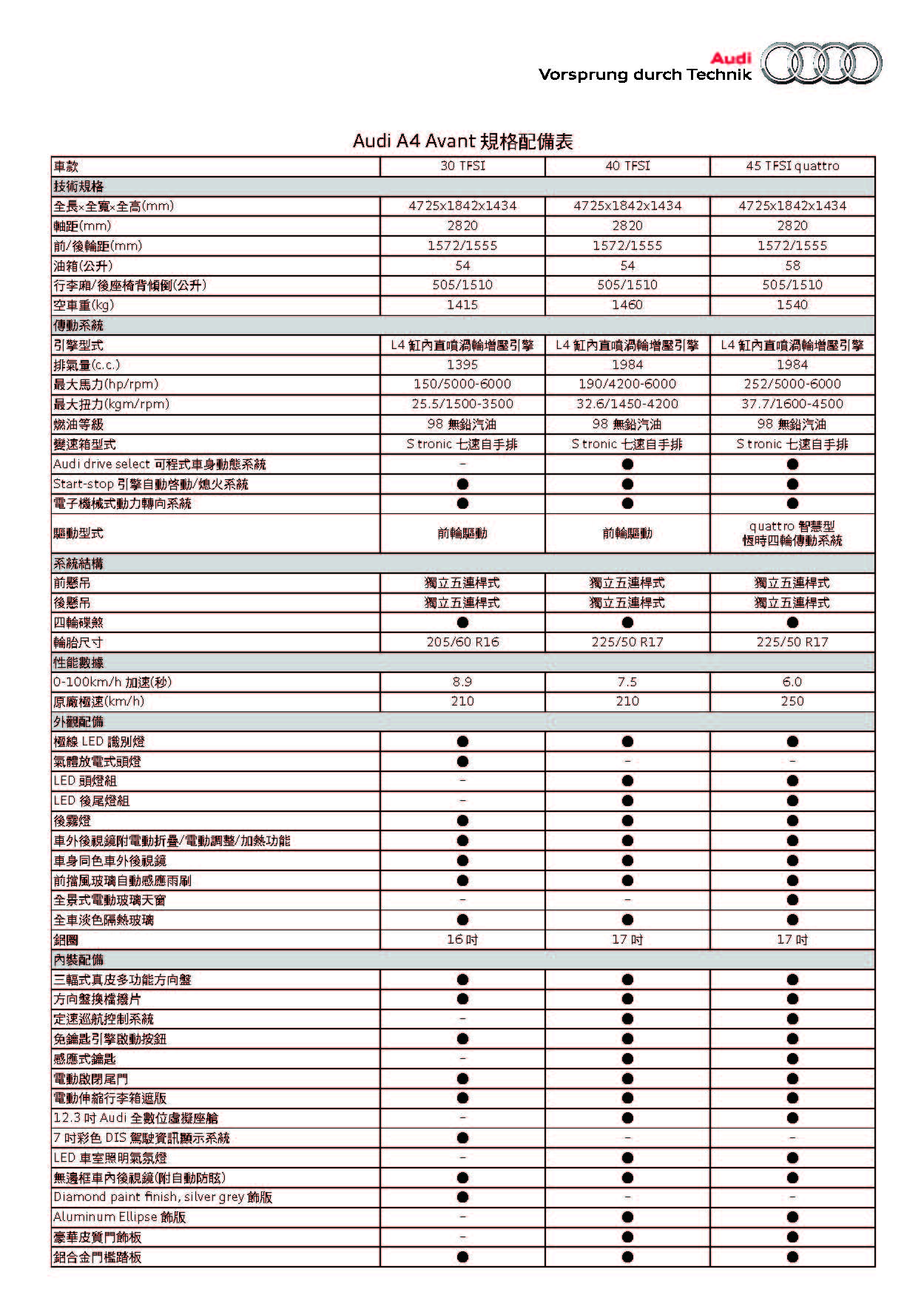 Audi A4 Avant 規格配備表_頁面_1