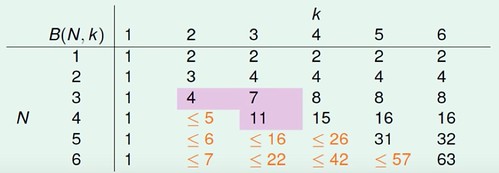 Bounding Function