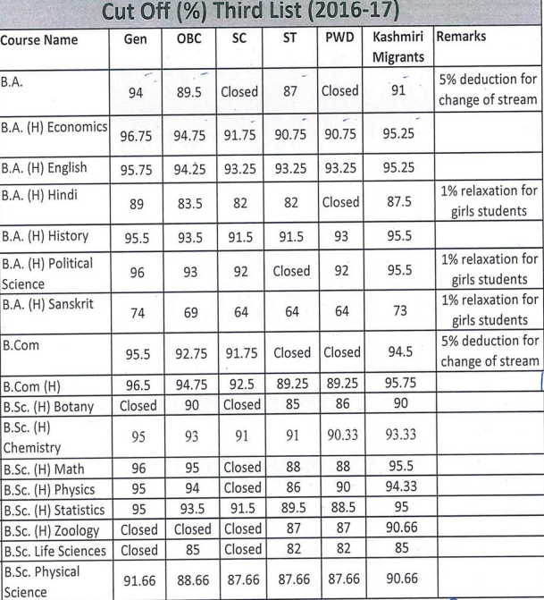 Ramjas College Third cut off list 2016