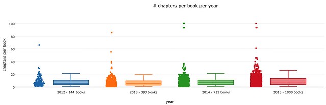 chapters per book per year