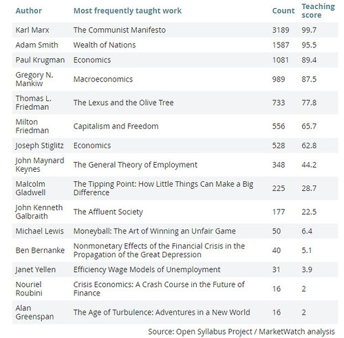 Bảng xếp hạng những cuốn sách được sử dụng trong chương trình giảng dạy cao đẳng, đại học tại Mỹ.